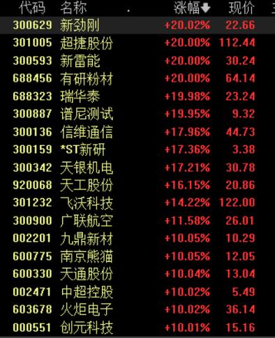 沪指涨逾0.5%