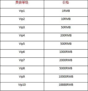 王者荣耀充值到v8一共需要多少钱
