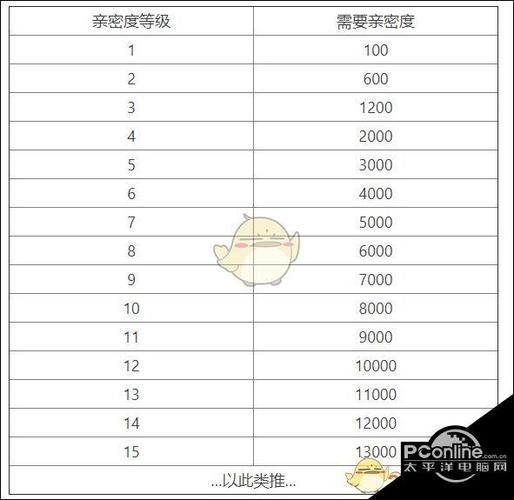 王者荣耀好友几级可以共享英雄