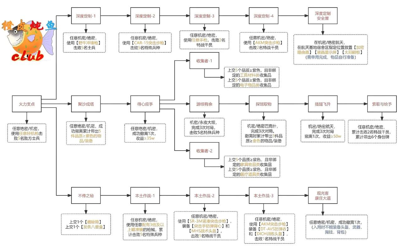 趣看看的新手任务流程