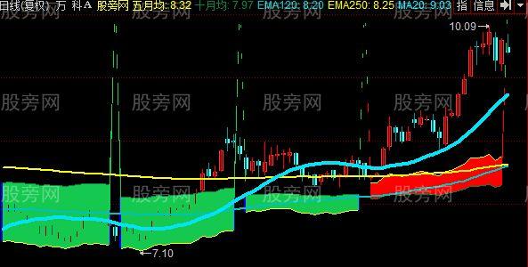 同花顺手机主图叠加指标