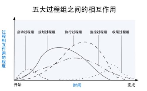 项目管理五大过程组截图3