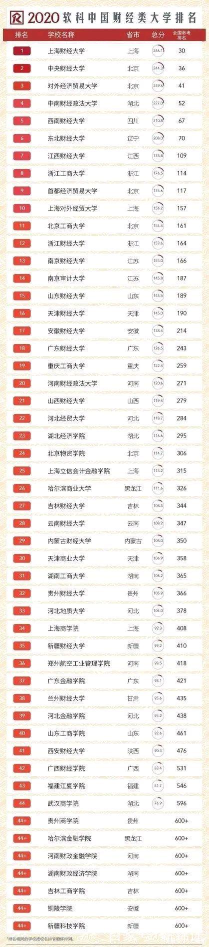 财经排行榜前十名