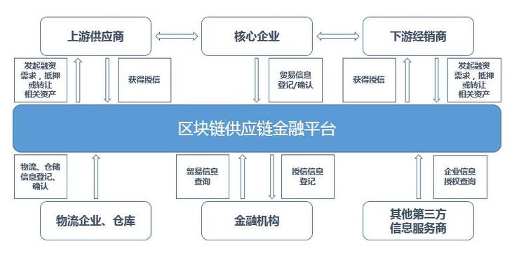 区块链与融资结合