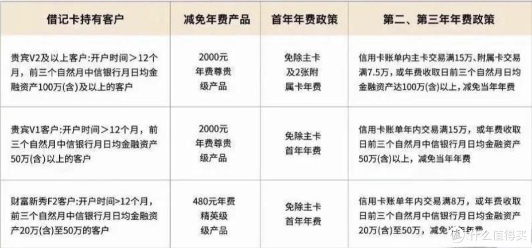 中国银行卡年费一年扣多少钱