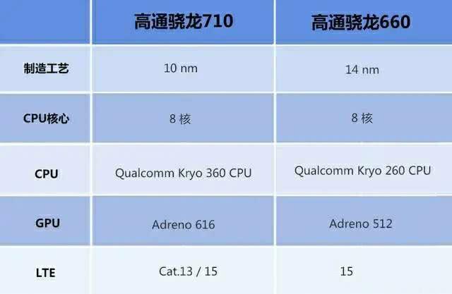 骁龙710和骁龙660哪个好