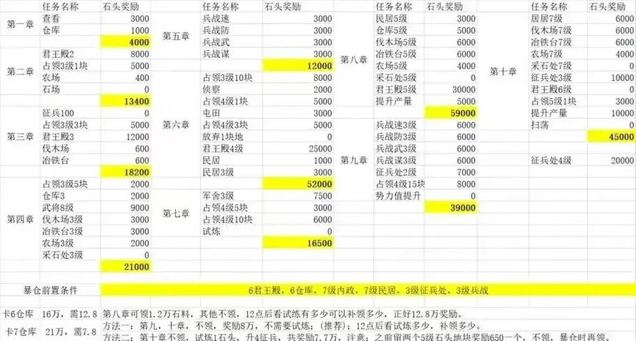 三国志战略版s2爆仓7本爆仓升七本方法