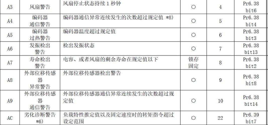 松下伺服驱动器常见故障及代码