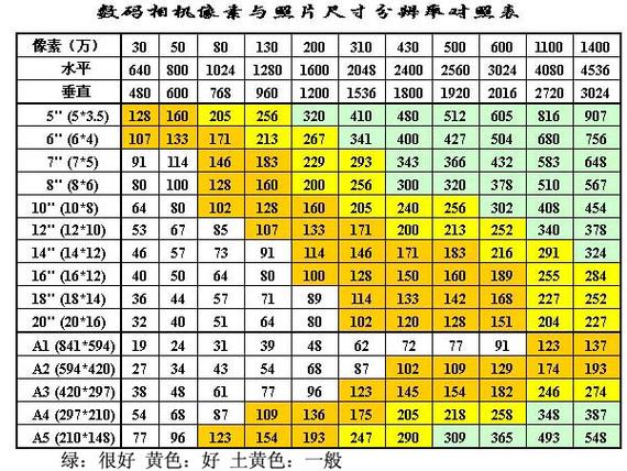 照片像素和尺寸有什么区别