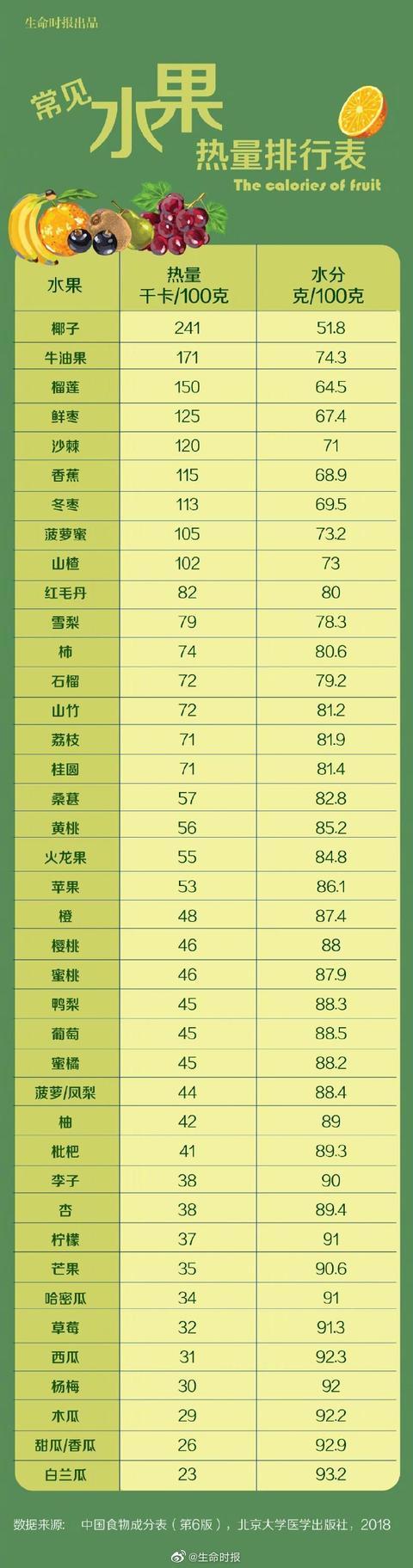 水分多的水果排名