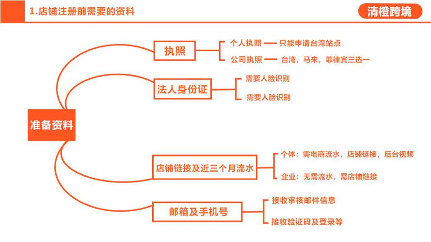 虾皮开店流程及费用