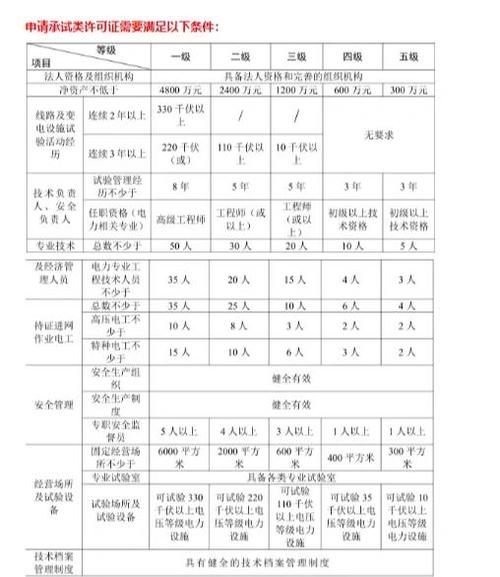 承装修试电力设施许可证办理条件