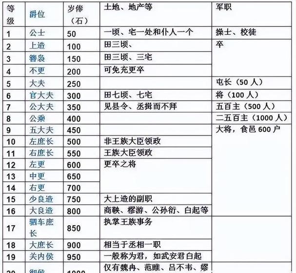 古代士兵的等级