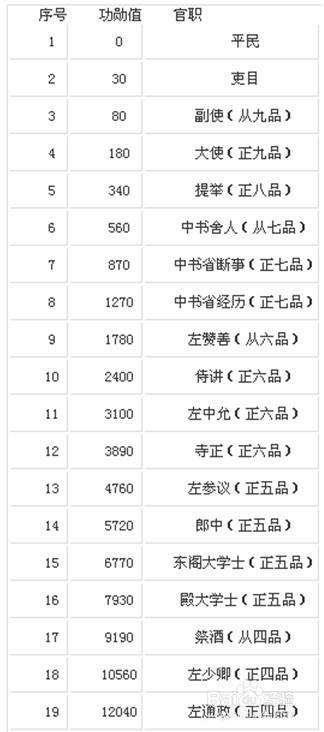 英雄杀手游官职有什么用