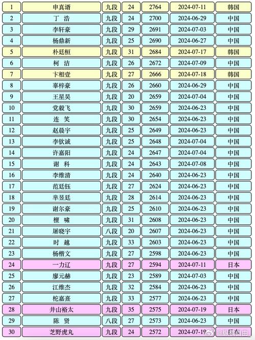 韩国围棋九段名单