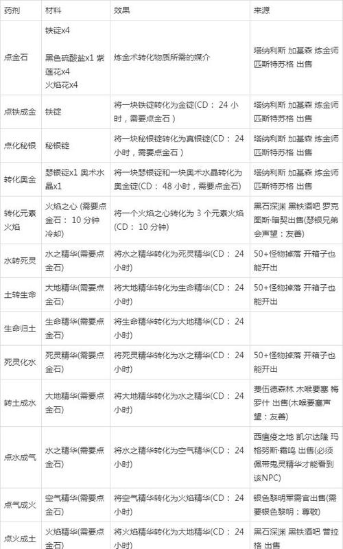 魔兽世界炼金术专精任务