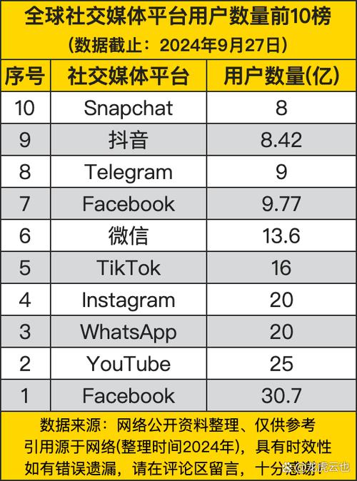 社交APP的用户量排名