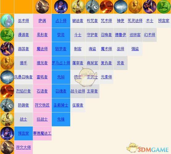 泰坦之旅最强4职业介绍