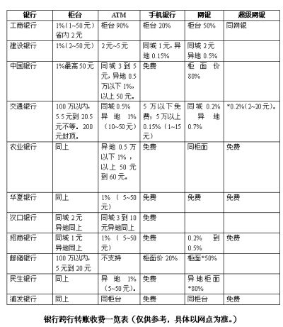 邮政储蓄银行柜台跨行转账手续费