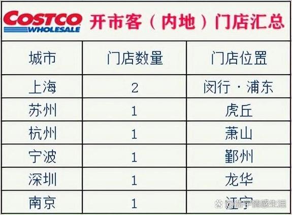 costco中国大陆有几家店