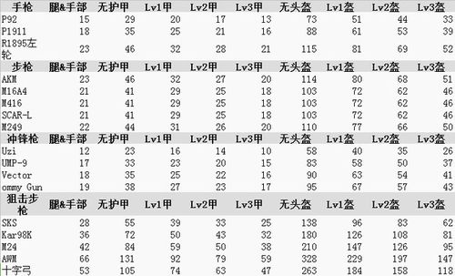 pubg枪械伤害数据表2019