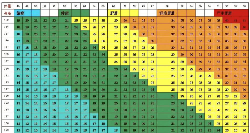 bmi指数的标准范围