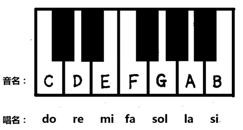 七个基本音分别唱作