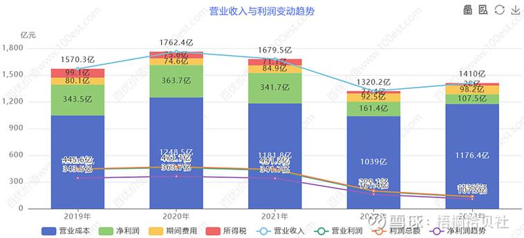 利润和收入有啥不同