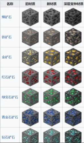 我的世界有多少种矿物