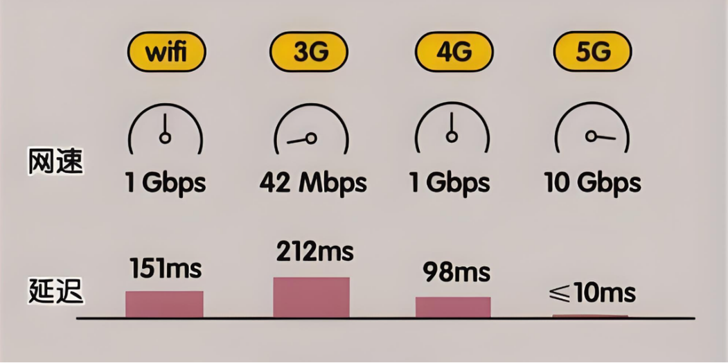 5g手机流量消耗比4G大多少
