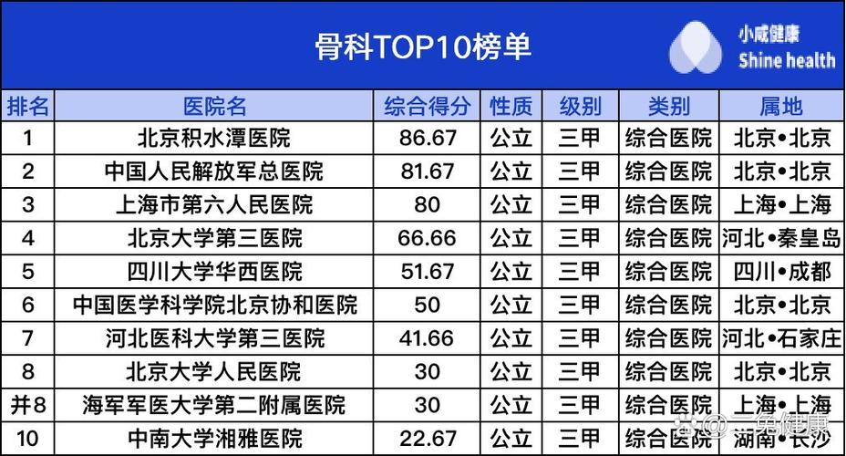 骨科医院排名第一名