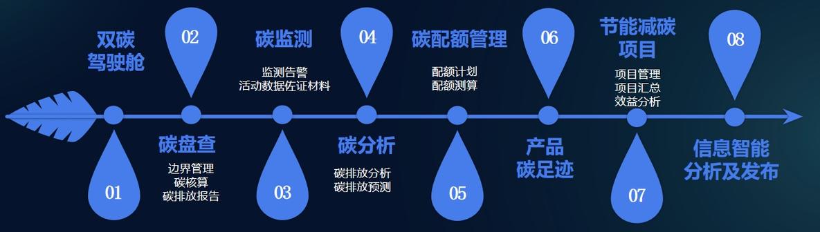 碳排放管理