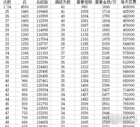 冒险岛升级经验表1-300级