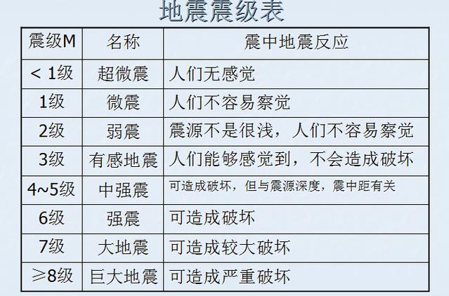1～10级地震能量截图1