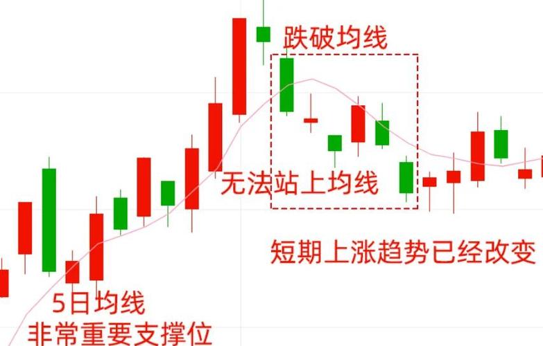 通达信手机版怎么看五日均线