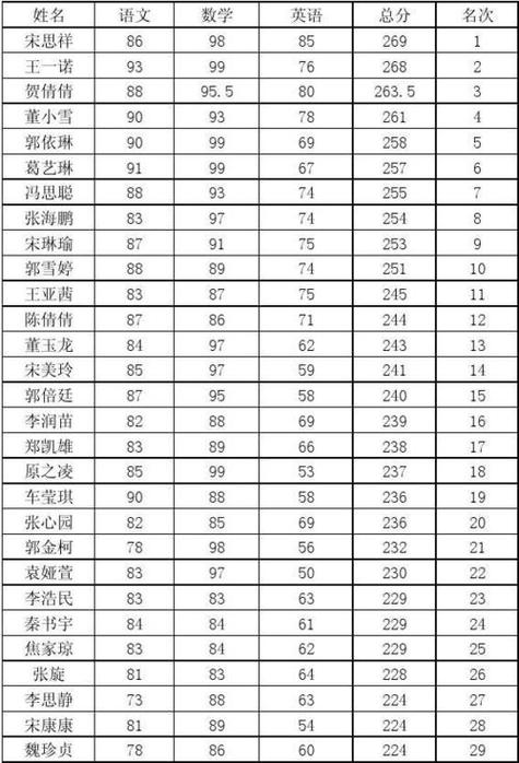 小学五年级全部成绩