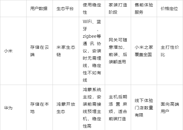华为家居和小米家具对比截图2