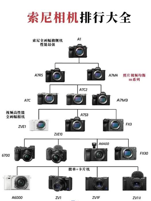 索尼相机型号大全介绍