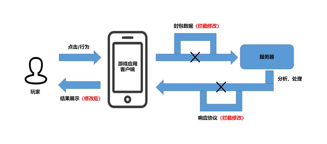 封包修改游戏数据