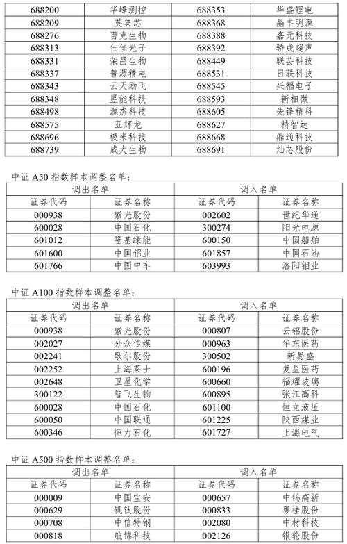 新调入沪深300的股票