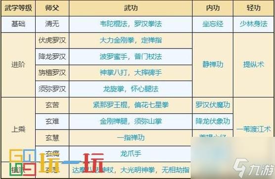 烟雨江湖少林寺进阶武学