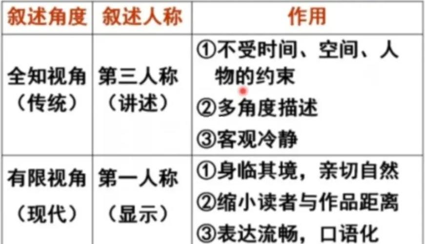 第三人称和全知视角的区别