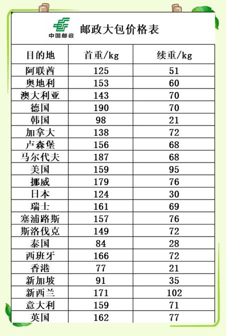 邮政快递国际收费价目表