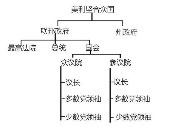 参议院和众议院谁的权力大