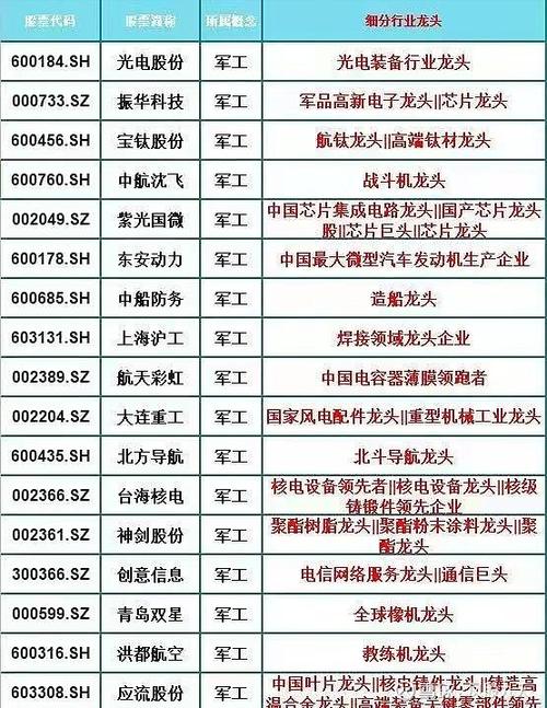 军工股龙头股票一览表