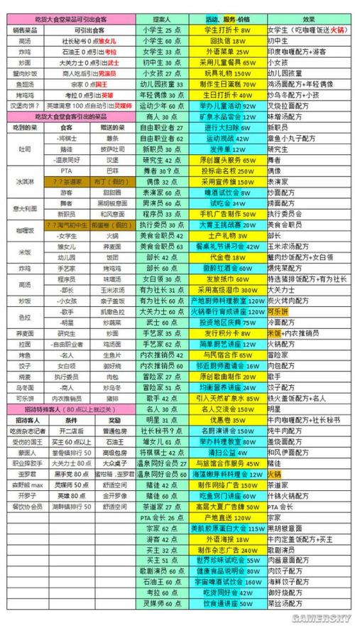 美食梦物语大桌子怎么获得