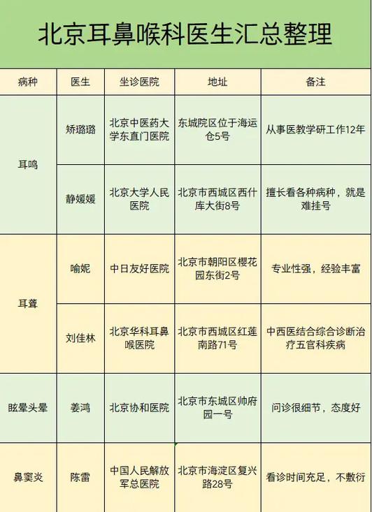 儿童医院耳鼻喉科专家排名