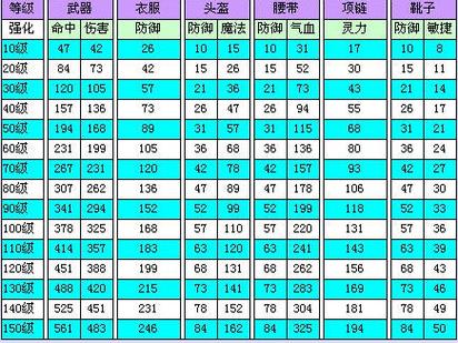 梦幻西游60武器属性