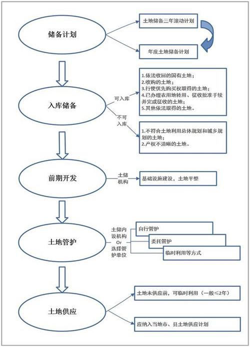 土地收储可以不买吗截图2