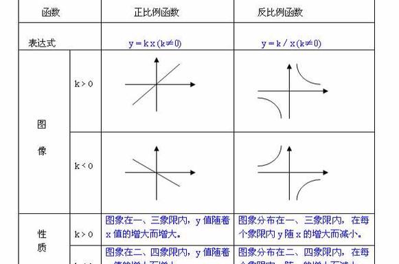 正比例反比例怎么判断